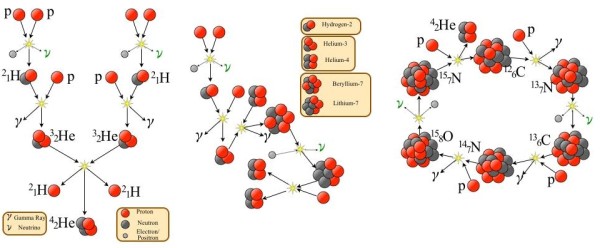 Image credit: Michael B. Smy, via http://www.ps.uci.edu/~smy/solar/solarfusion.html.